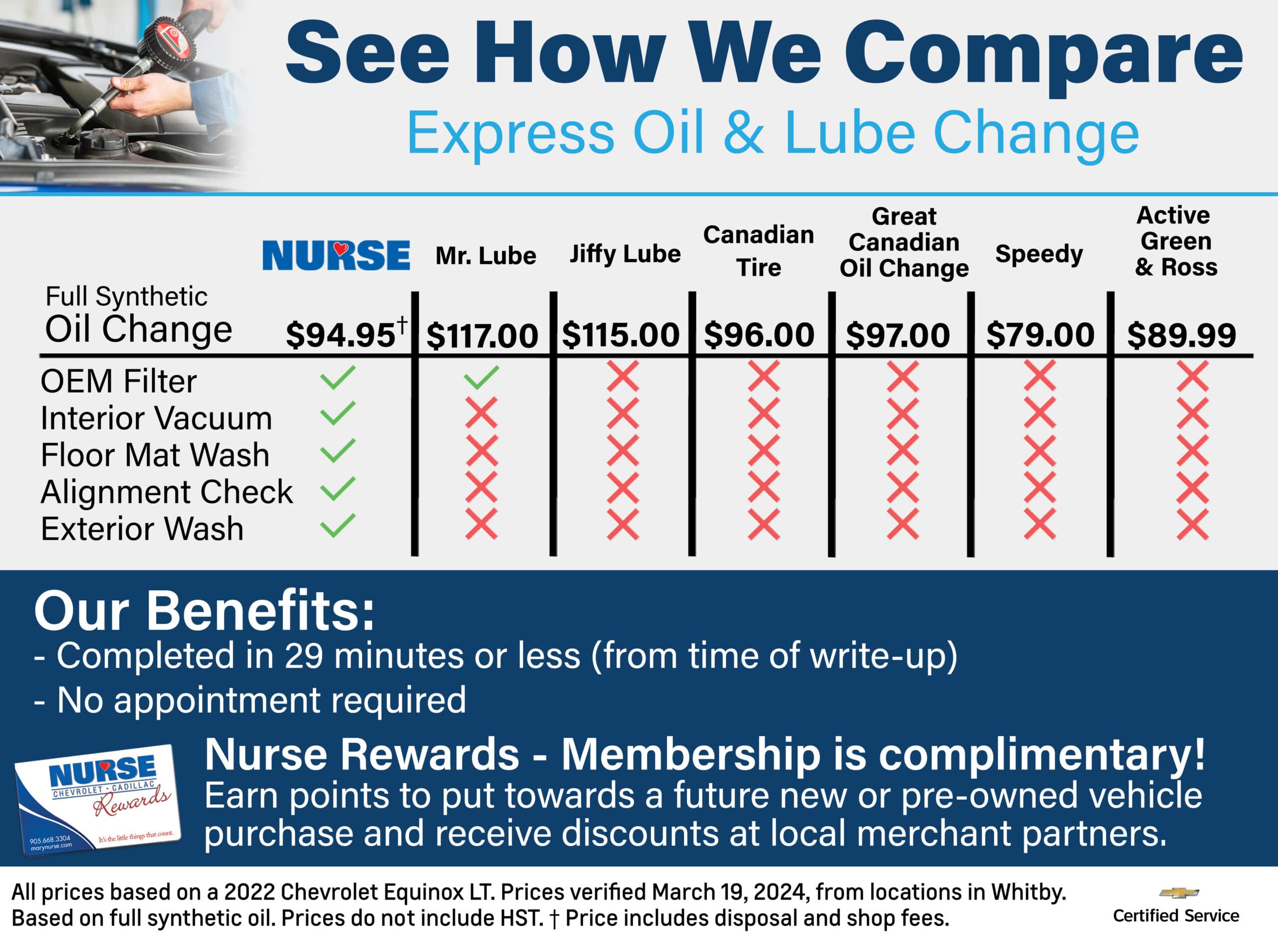 Comparison of full synthetic oil change prices and services at various auto service providers.