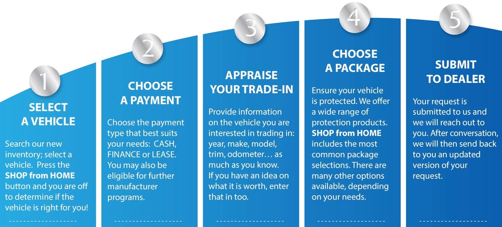 Steps for online car purchase: select vehicle, choose payment, appraise trade-in, choose package, submit to dealer.