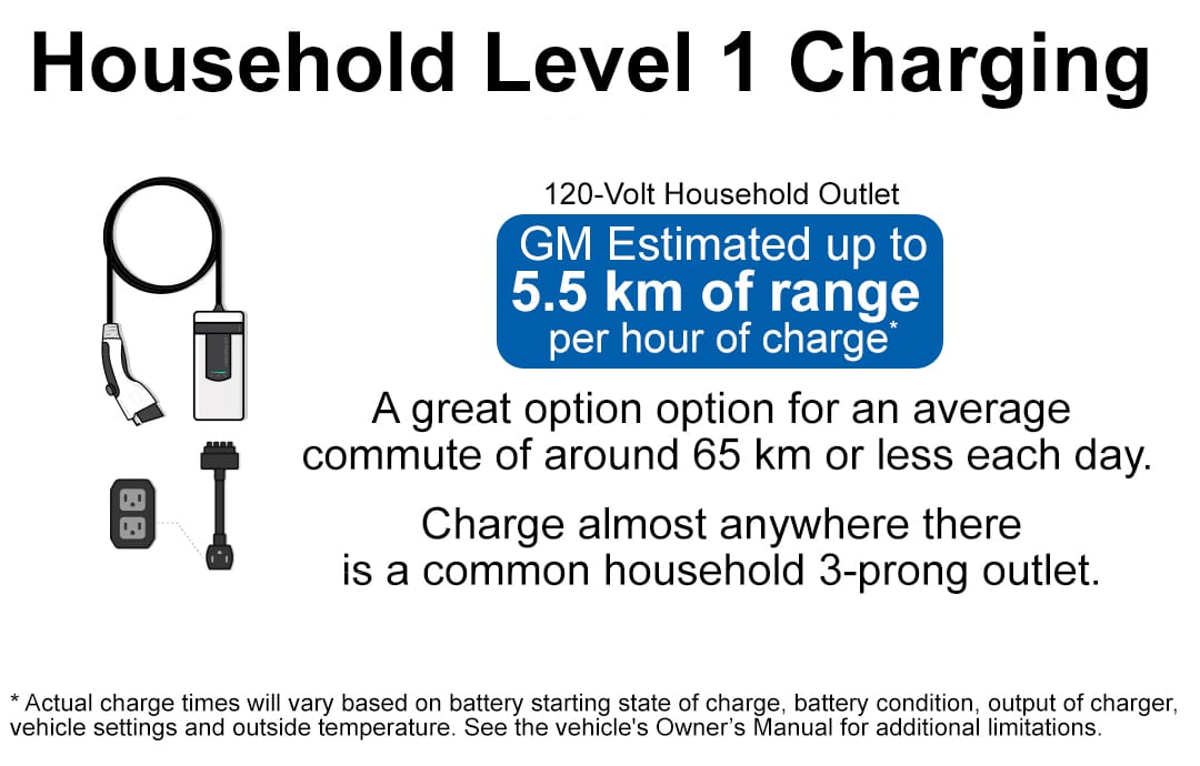Household Level 1 charging, 120-volt outlet. GM estimates 5.5 km range per hour. Ideal for 65 km daily commute.