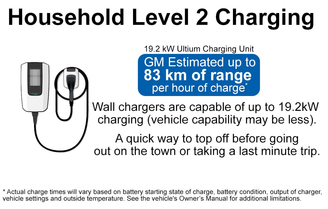 Household Level 2 charger offers 19.2 kW charging, providing up to 83 km range per hour for electric vehicles.