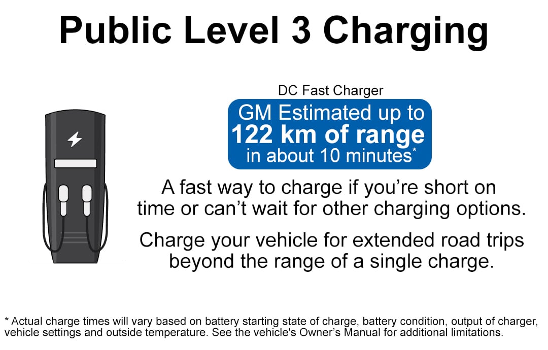 Public Level 3 charging offers up to 122 km range in 10 minutes via DC fast charger for quick EV road trips.