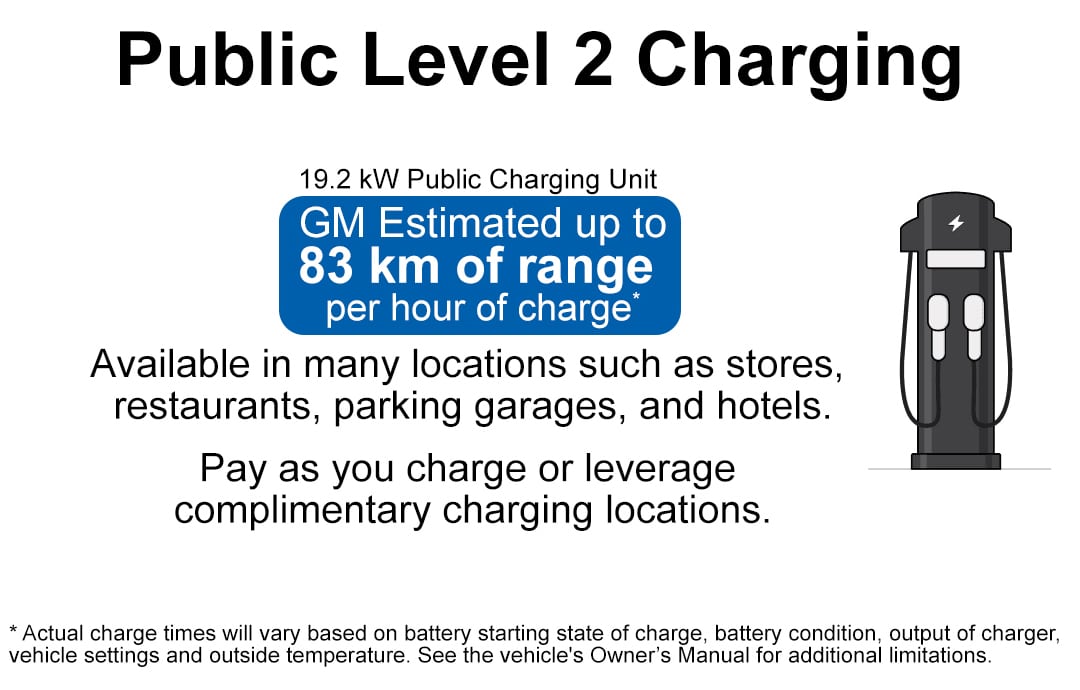 Public Level 2 charging station offers 83 km range per hour, available in stores, restaurants, and hotels.